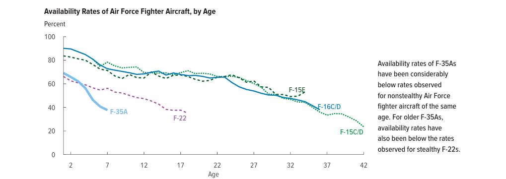 Taux disponibiltés F-35 et autres.png